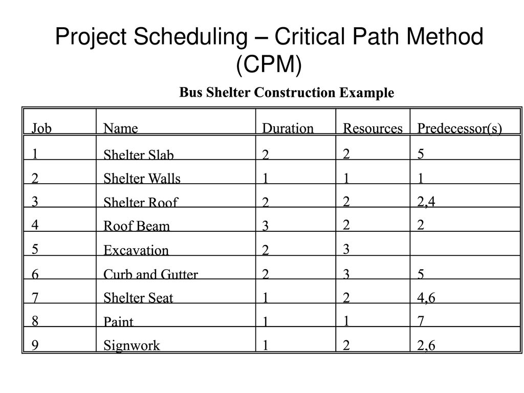 T me account cpm. CPM метод. График CPM. Critical Path method CPM. Метод критического пути Сritical Path method (CPM).