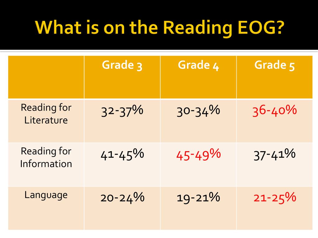 What is on the Reading EOG