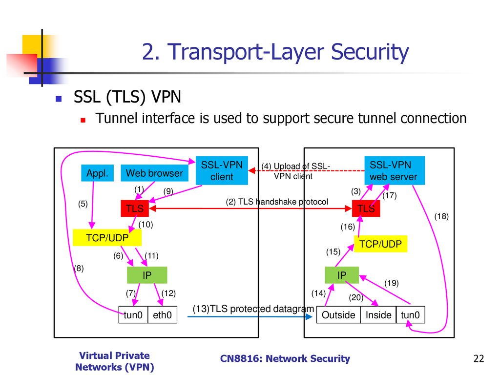 2. Transport-Layer Security