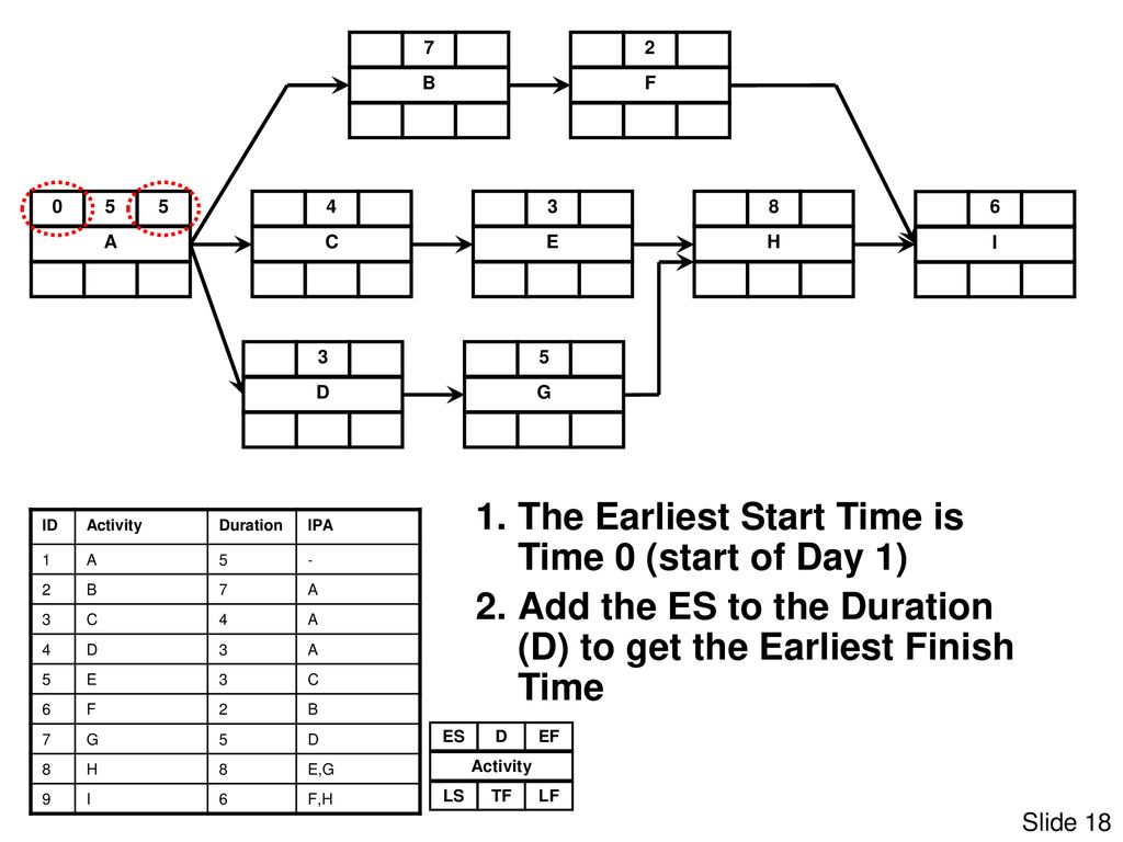 Project Scheduling Basics Activity On Node Precedence Diagrams Ppt Download