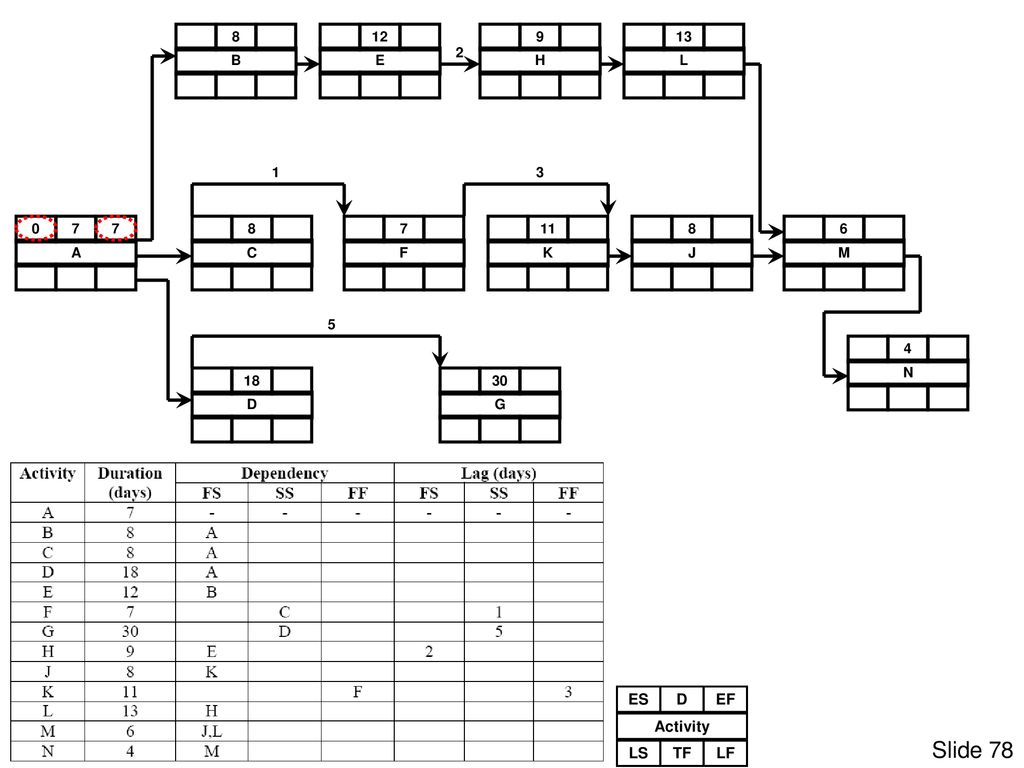 Project Scheduling Basics Activity On Node Precedence Diagrams Ppt Download