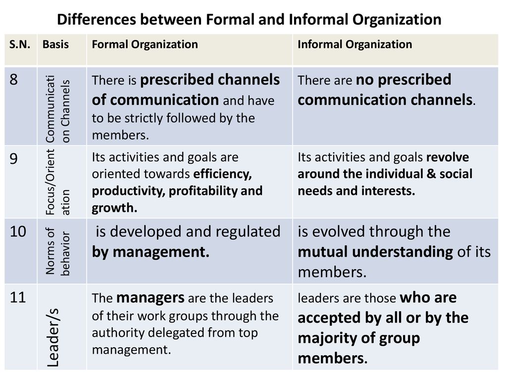 Difference Between Formal and Informal Groups (with Comparison Chart) - Key  Differences