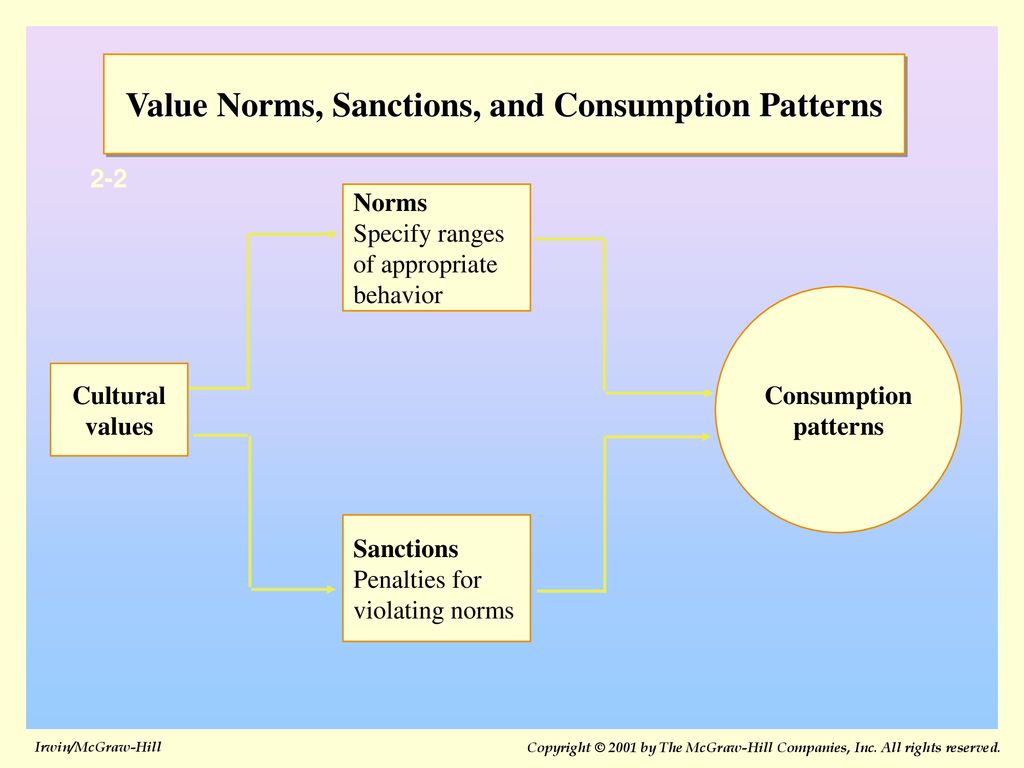 Value Norms, Sanctions, and Consumption Patterns