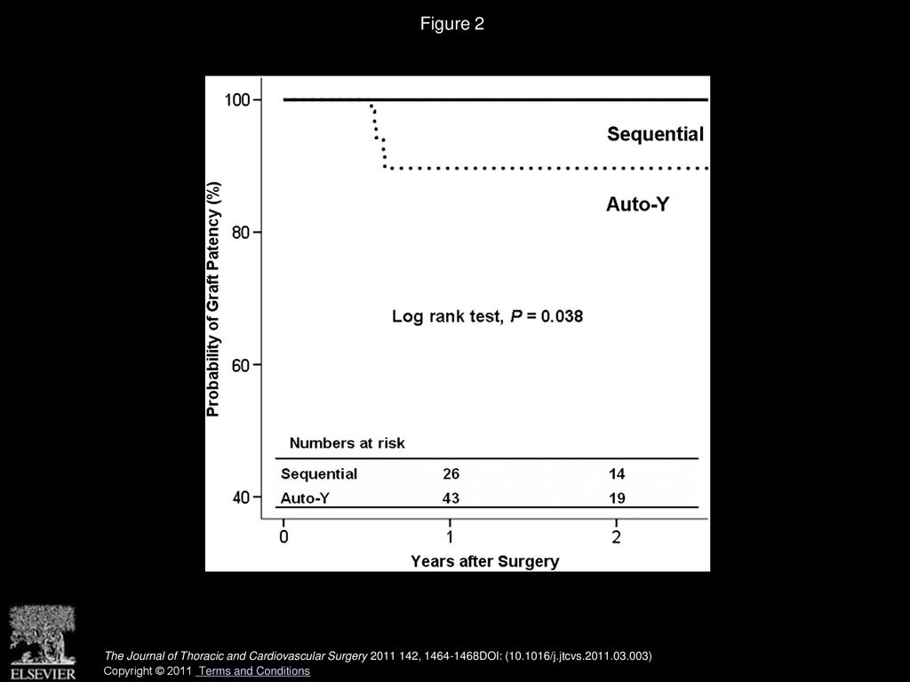 Figure 2 Patency rates in the sequential and auto-Y groups for diagonal artery site.