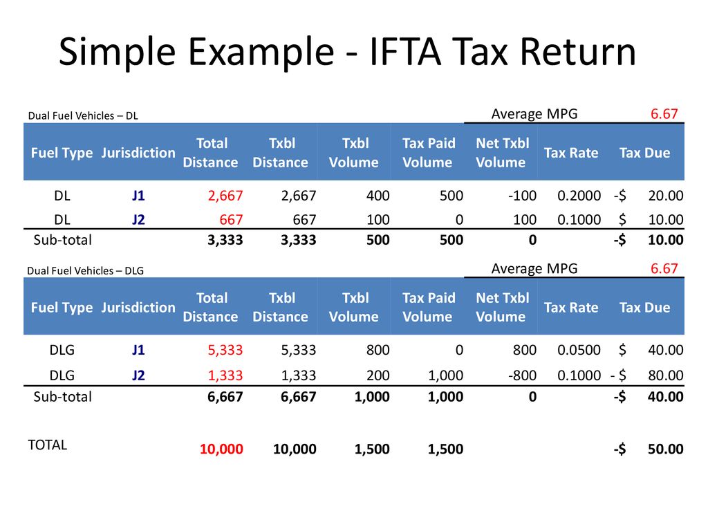 Ifta Tax Chart