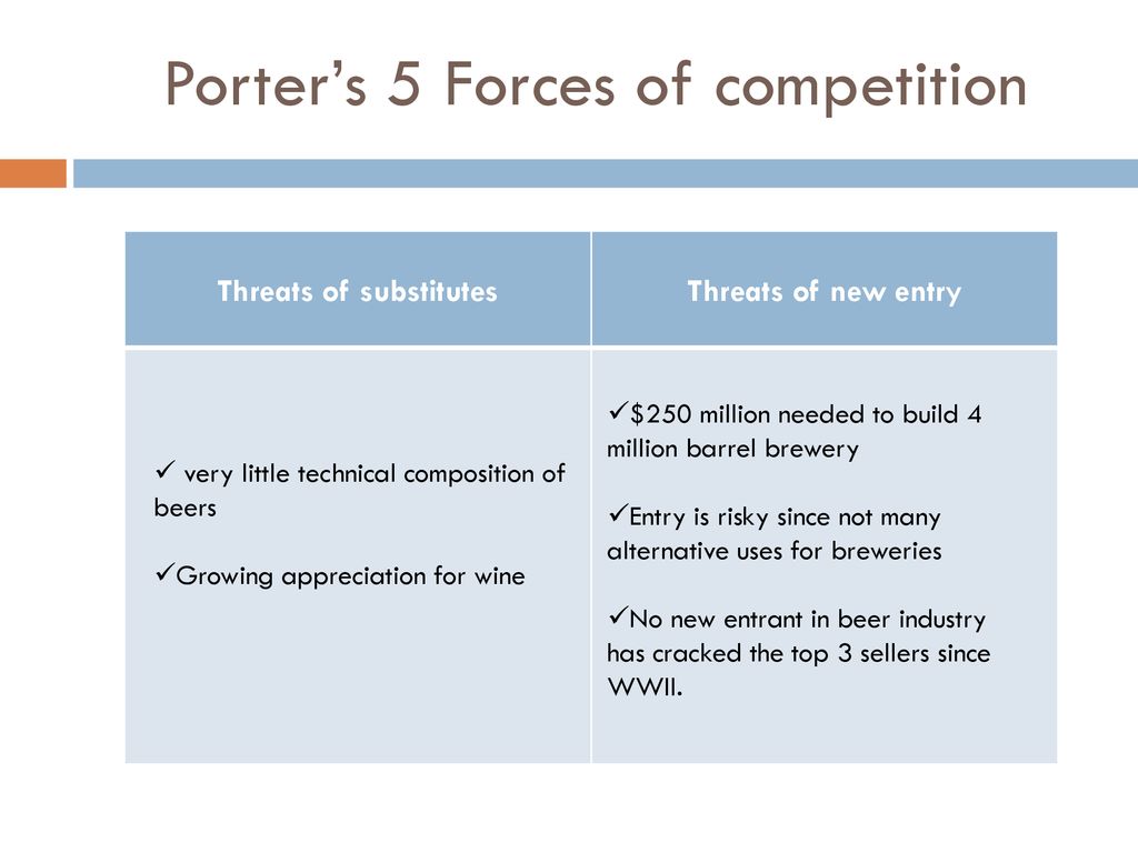 Porter's. Porters 5 Forces Analysis Beverage. Conduct a competitor.