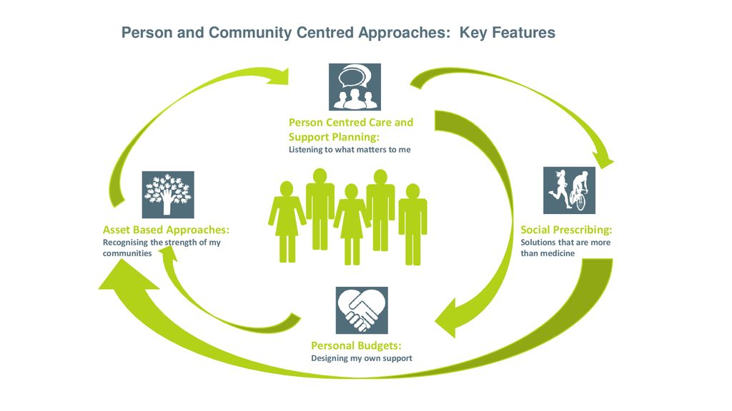 A comprehensive model for Personalised Care - ppt download