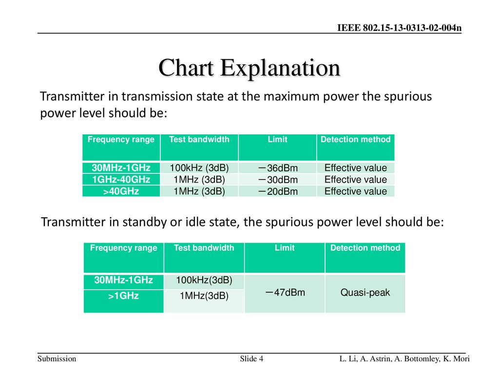 Chart Explanation Transmitter in transmission state at the maximum power the spurious power level should be: