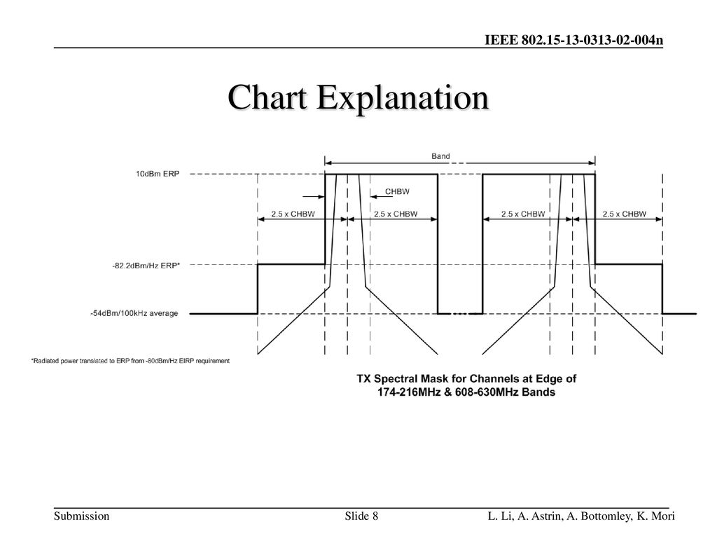 Chart Explanation L. Li, A. Astrin, A. Bottomley, K. Mori