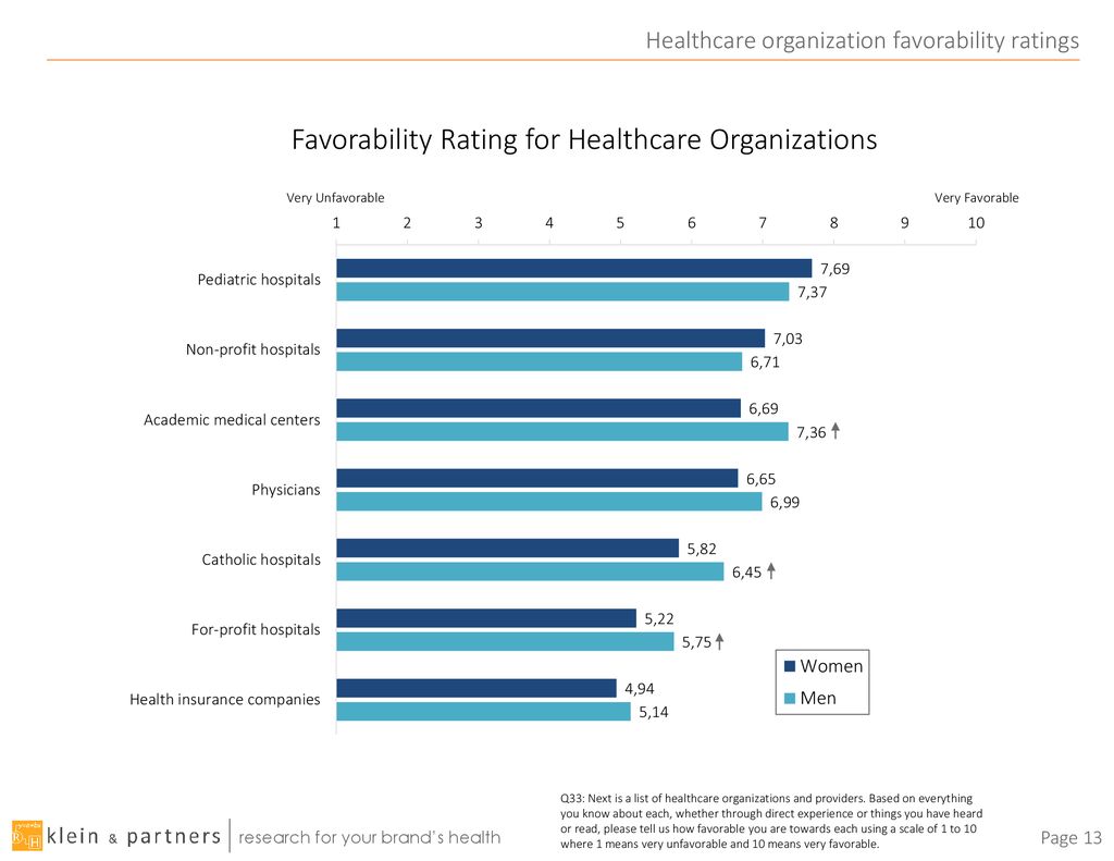 Healthcare organization favorability ratings