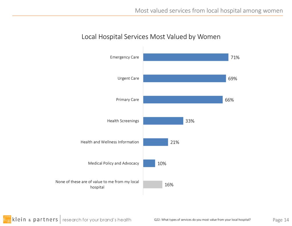 Most valued services from local hospital among women