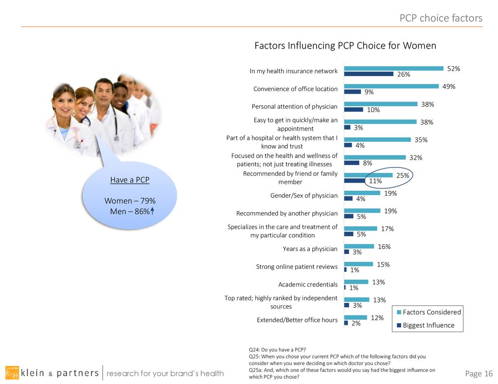 PCP choice factors Have a PCP Women – 79% Men – 86%