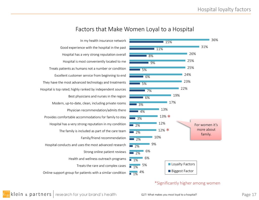 Hospital loyalty factors
