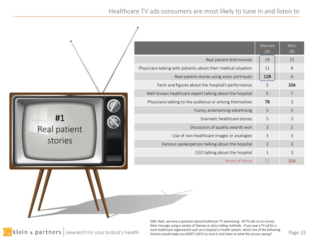 Healthcare TV ads consumers are most likely to tune in and listen to