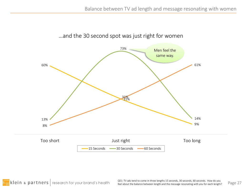 Balance between TV ad length and message resonating with women