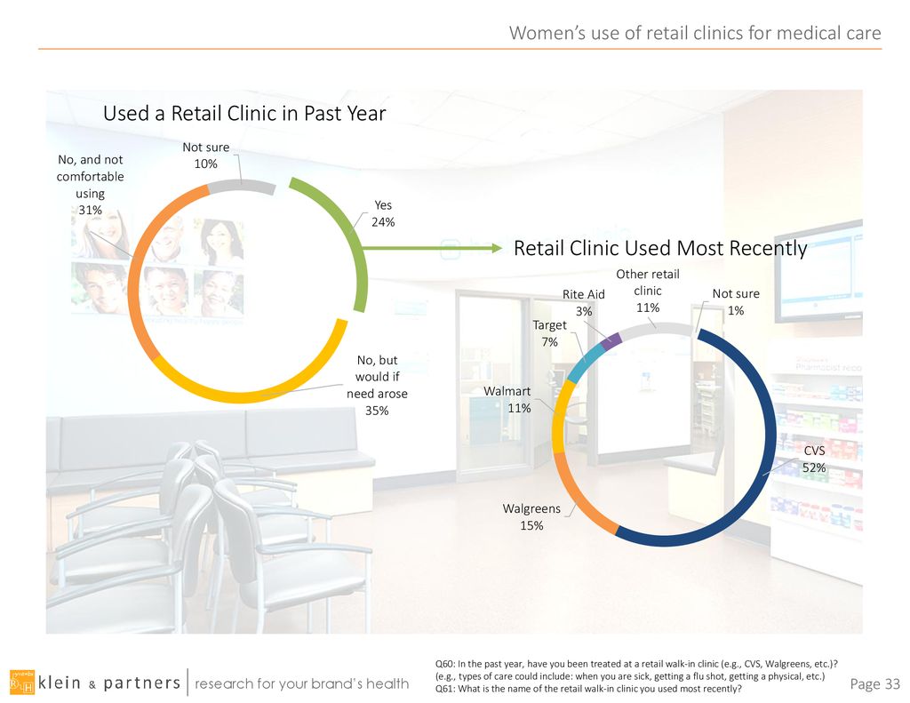Women’s use of retail clinics for medical care