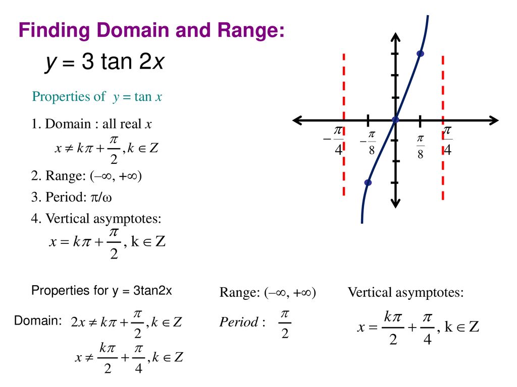Warm Up Hw Graph Tangent And Cotangent Functions Ppt Download
