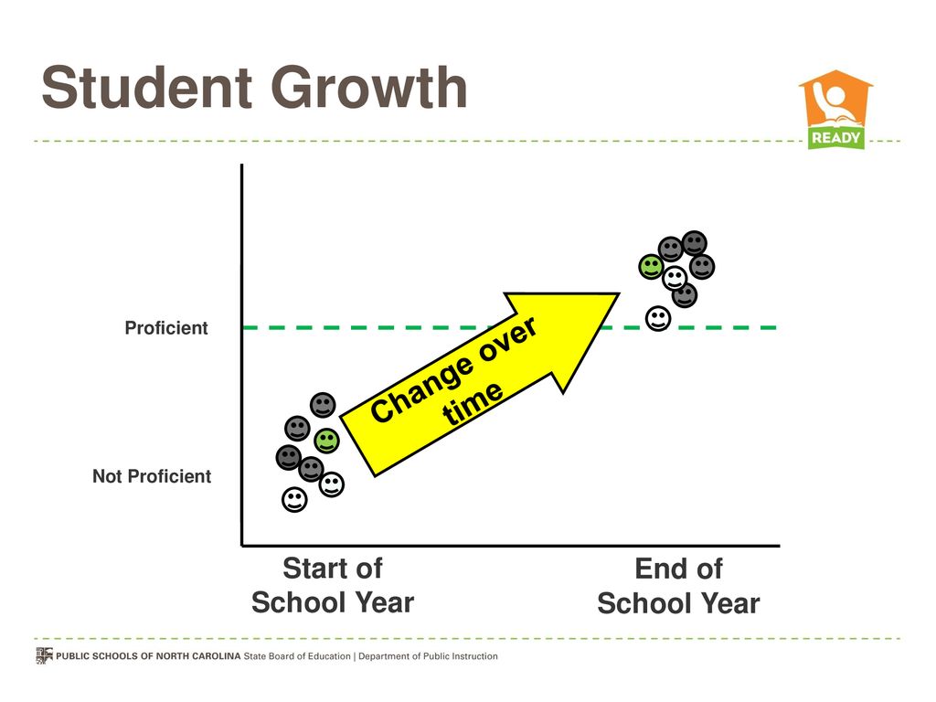 Student Growth Change over time Start of End of School Year