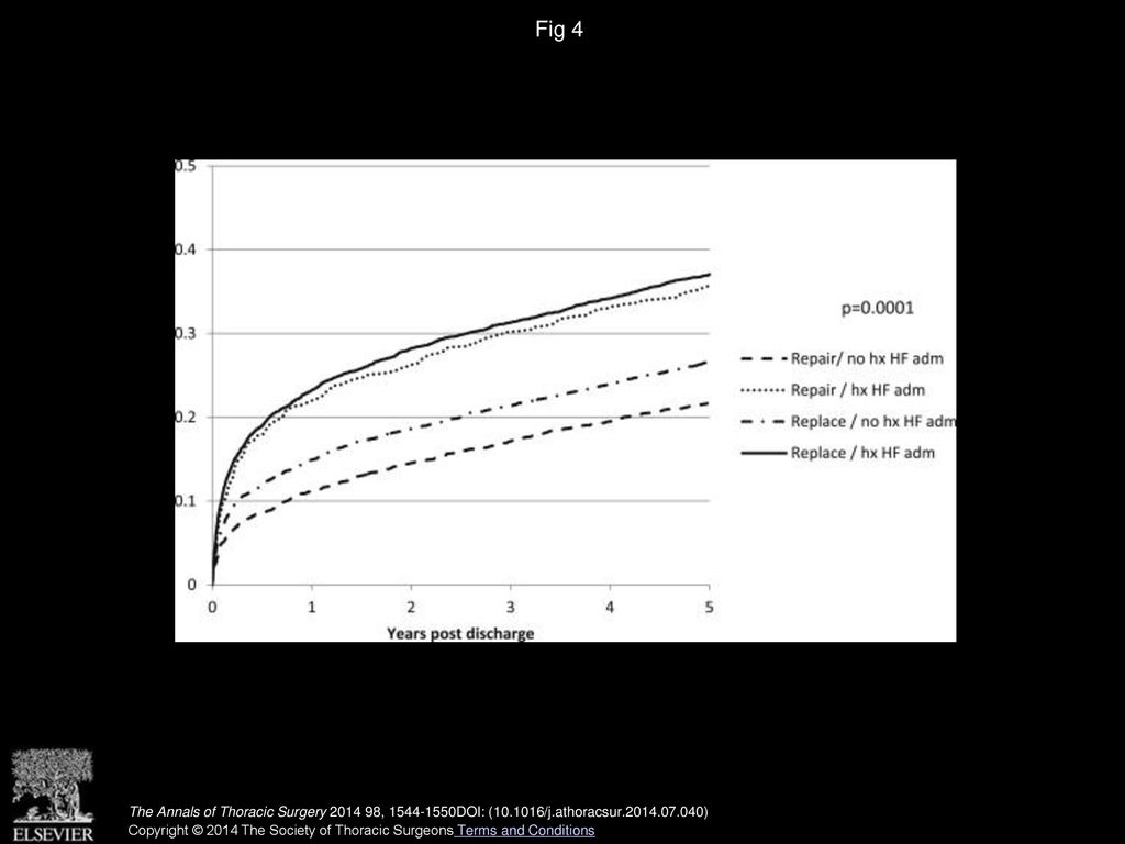 Fig 4 Cumulative incidence of heart failure (HF) readmission stratified by surgery type and preoperative admission (adm) for HF. (hx = history.)