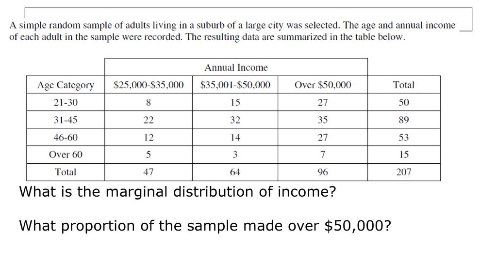 What is the marginal distribution of income