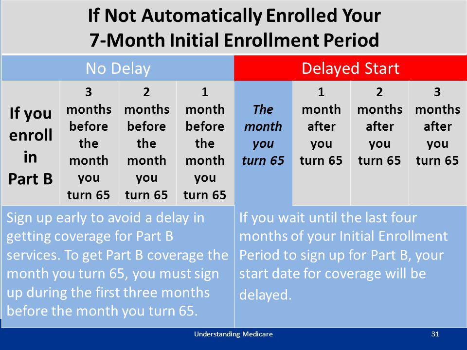 Medicare Part B Initial Enrollment Period Chart
