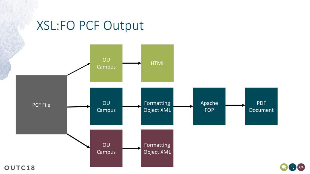 XSL:FO PCF Output OU Campus HTML PCF File OU Campus