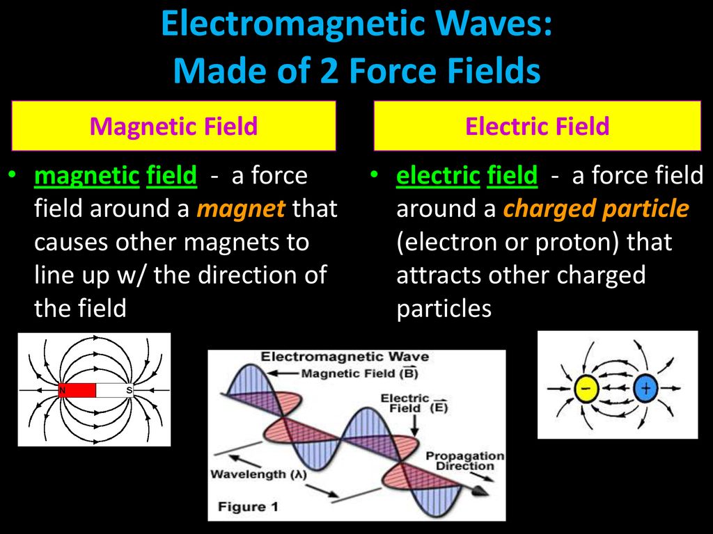 The Nature Of Electromagnetic Waves - Ppt Download