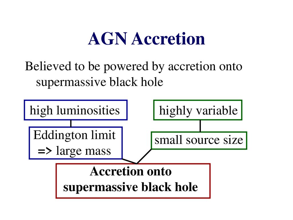 Accretion onto supermassive black hole