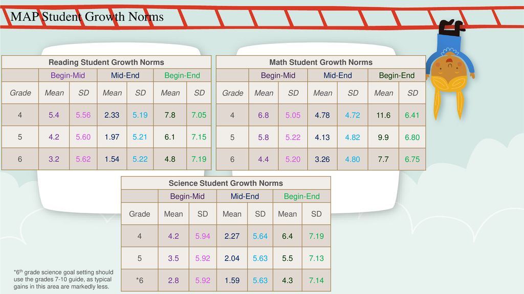 Setting MAP Goals Grades ppt download