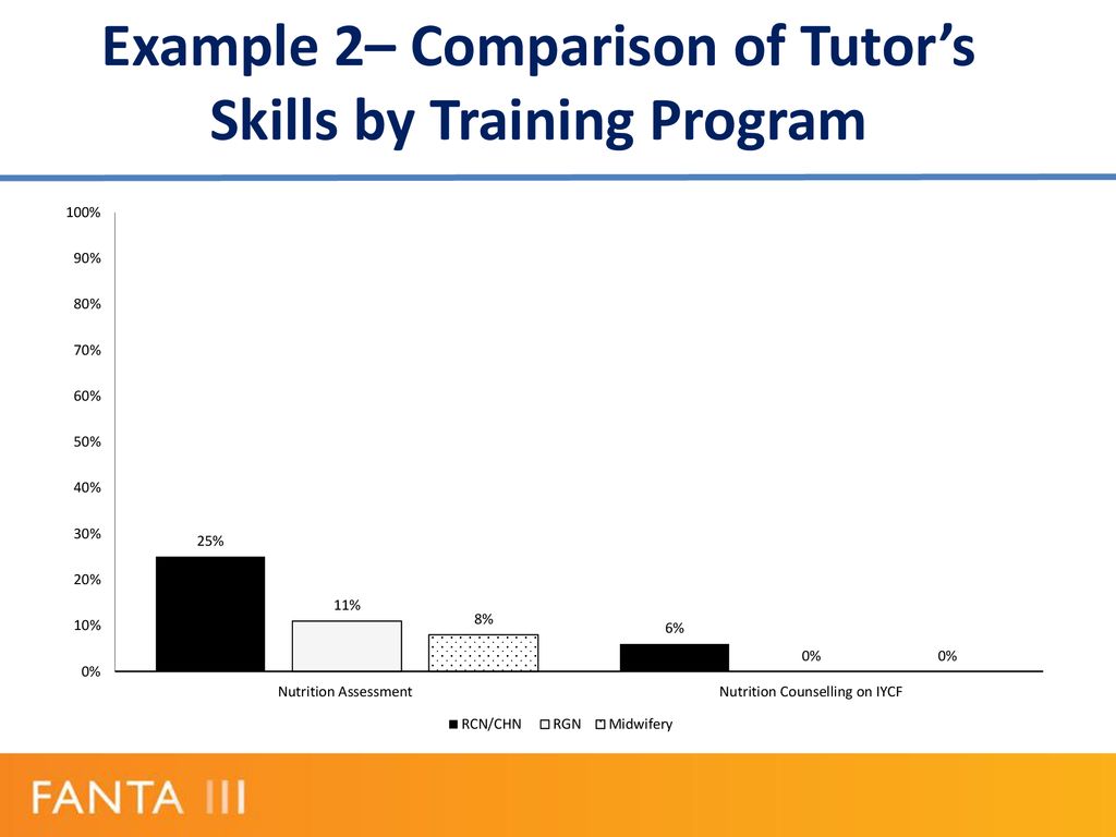 Example 2– Comparison of Tutor’s Skills by Training Program