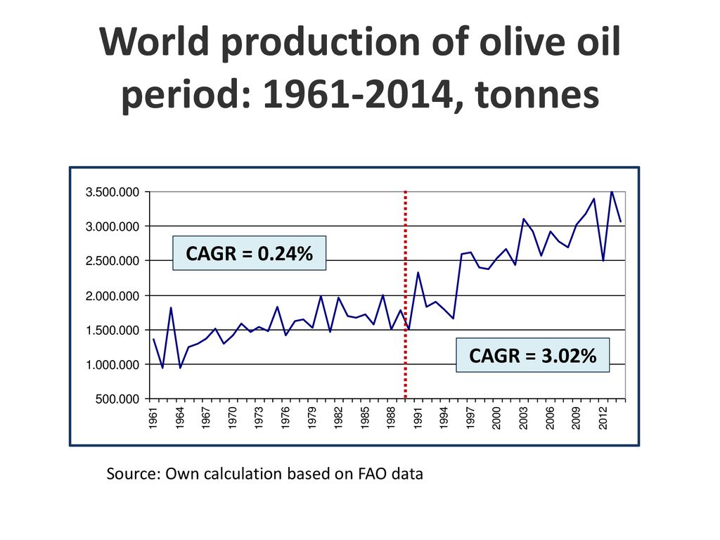 World production of olive oil period: , tonnes