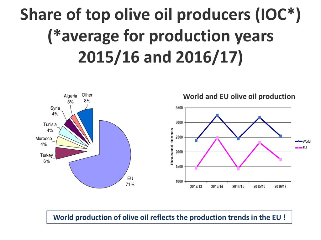 World and EU olive oil production