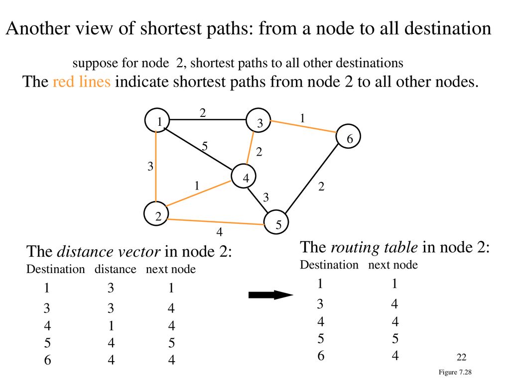 Another view of shortest paths: from a node to all destination