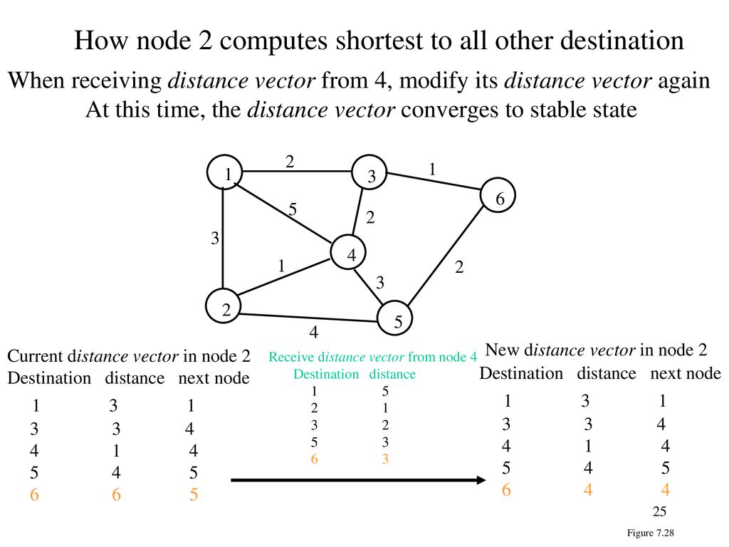 How node 2 computes shortest to all other destination