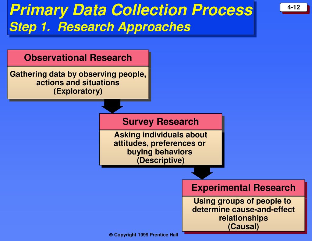 Primary Data Collection Process Step 1. Research Approaches