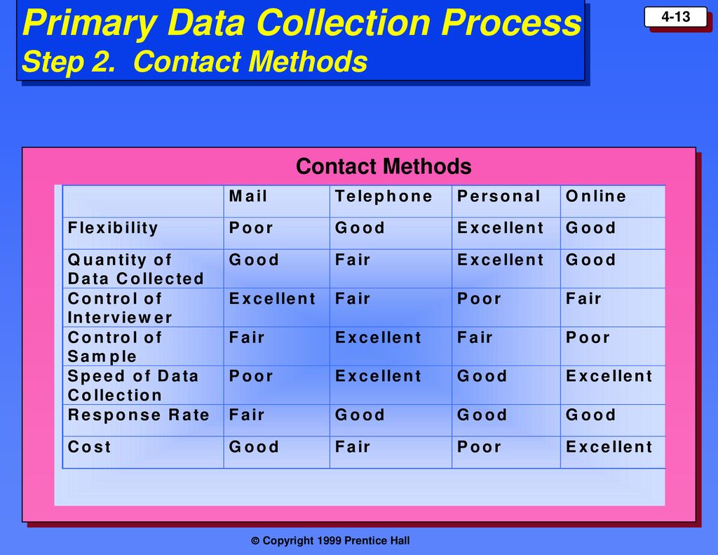 Primary Data Collection Process Step 2. Contact Methods