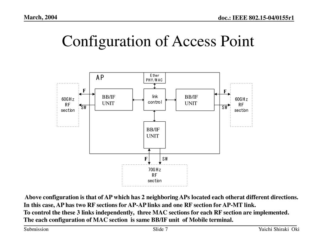 Configuration of Access Point