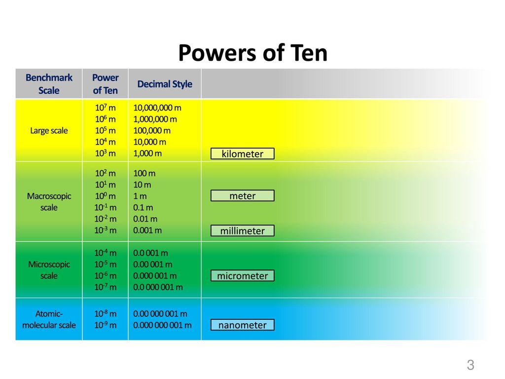 Systems and scale unit activity 2 1 powers of ten ppt download