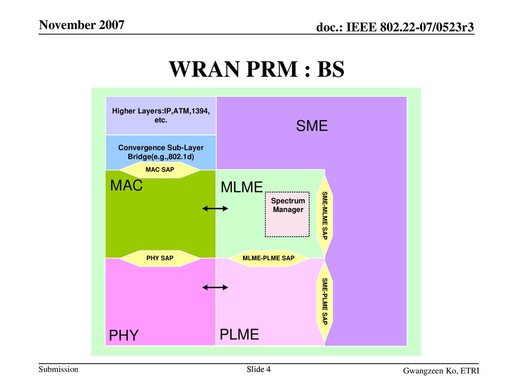 November 2007 WRAN PRM : BS Slide 4 Gwangzeen Ko, ETRI