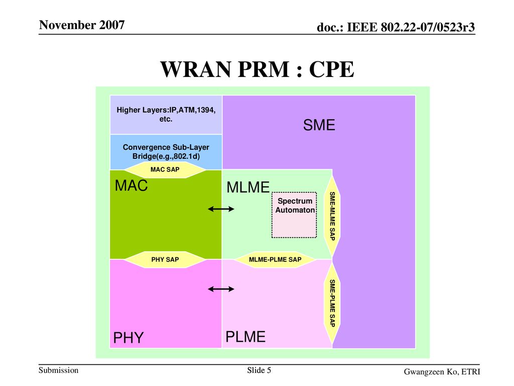 November 2007 WRAN PRM : CPE Slide 5 Slide 5 Gwangzeen Ko, ETRI