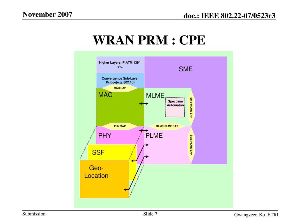 November 2007 WRAN PRM : CPE Slide 7 Slide 7 Gwangzeen Ko, ETRI