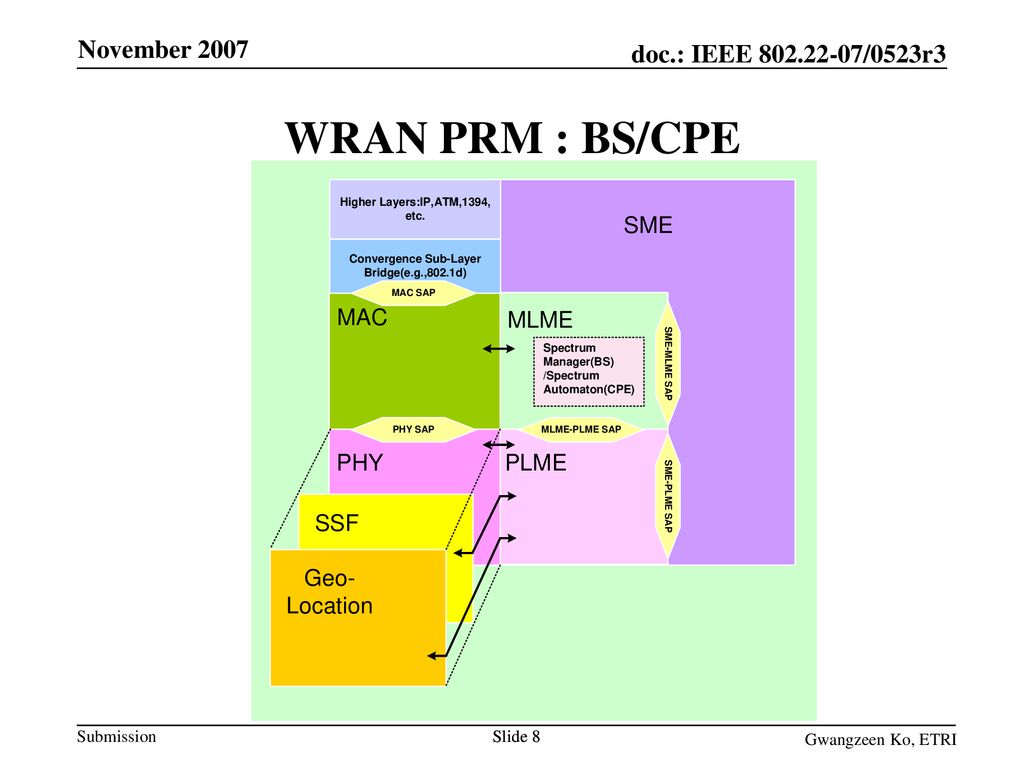 November 2007 WRAN PRM : BS/CPE Slide 8 Slide 8 Gwangzeen Ko, ETRI