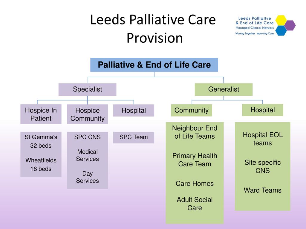 Leeds Palliative Care Provision