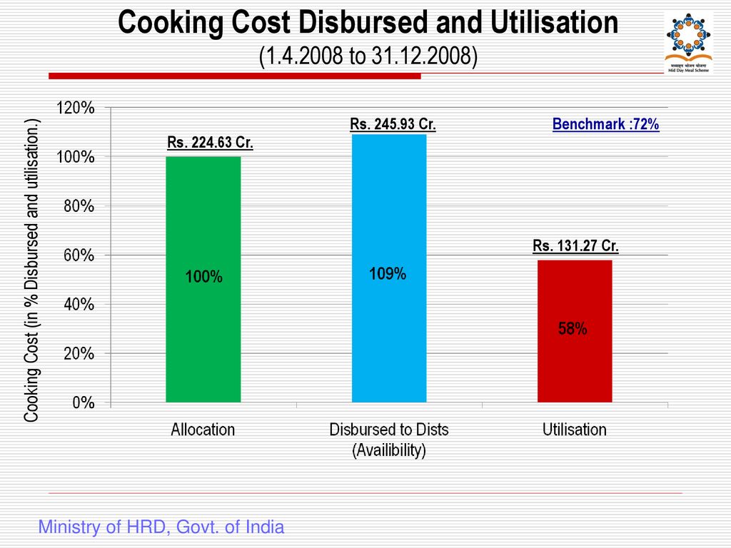 Cooking Cost Disbursed and Utilisation ( to )
