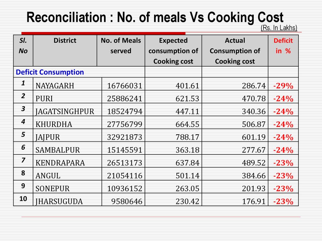 Reconciliation : No. of meals Vs Cooking Cost