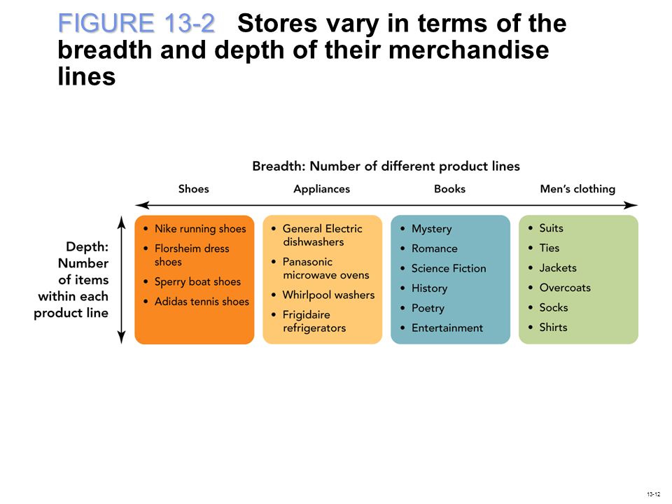 FIGURE 13-2 Stores vary in terms of the breadth and depth of their merchandise lines