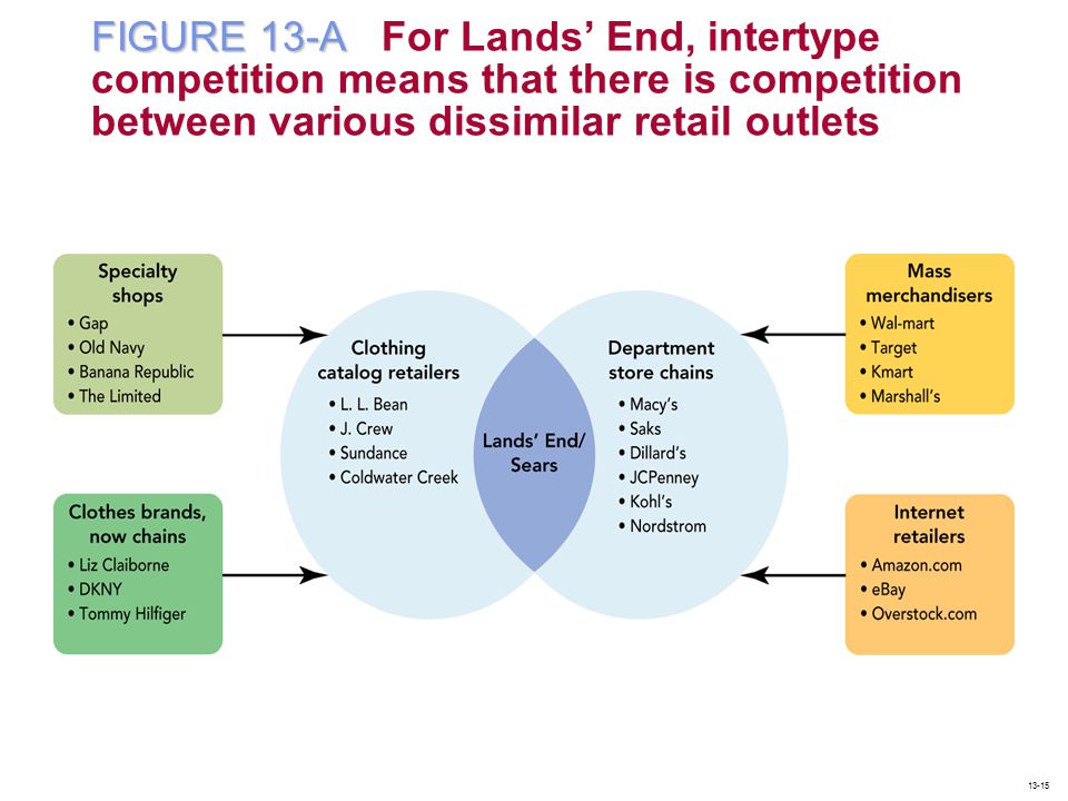 FIGURE 13-A For Lands’ End, intertype competition means that there is competition between various dissimilar retail outlets