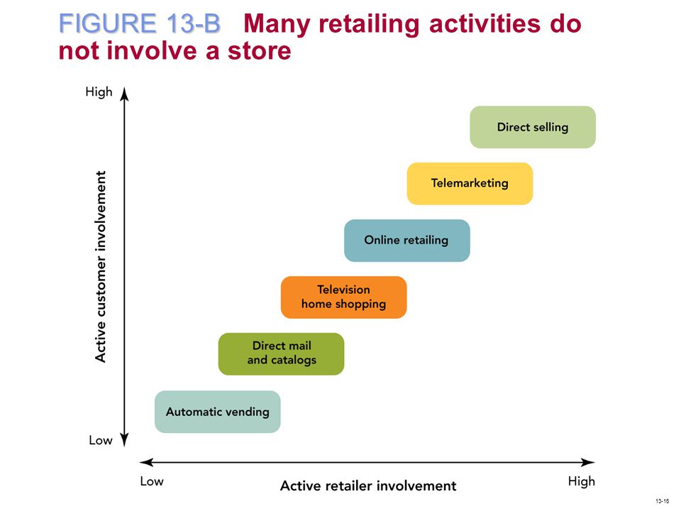 FIGURE 13-B Many retailing activities do not involve a store