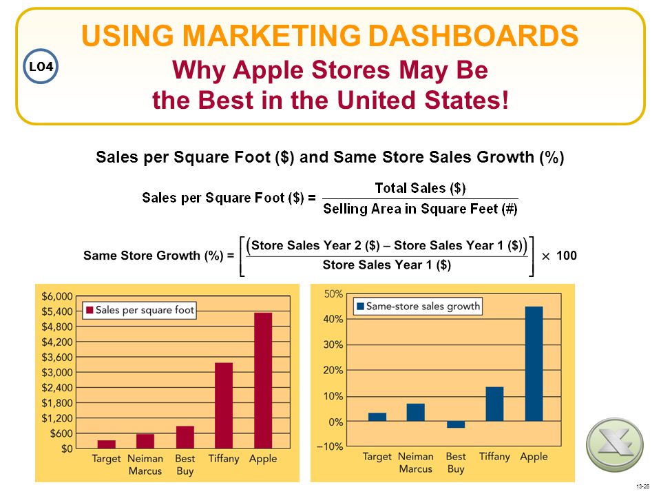 Sales per Square Foot ($) and Same Store Sales Growth (%)