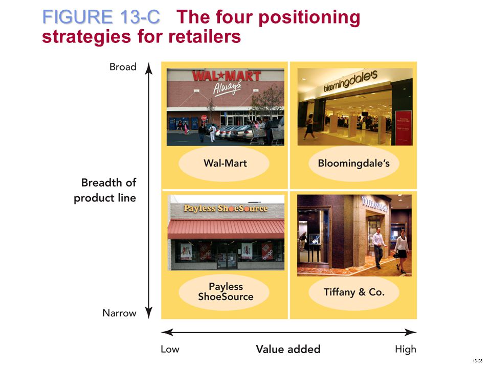 FIGURE 13-C The four positioning strategies for retailers